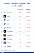 近日曾经攀升至国内AppS分类榜第一位