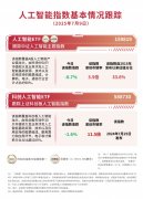 <b>人工智能从题指数下跌0.7%</b>